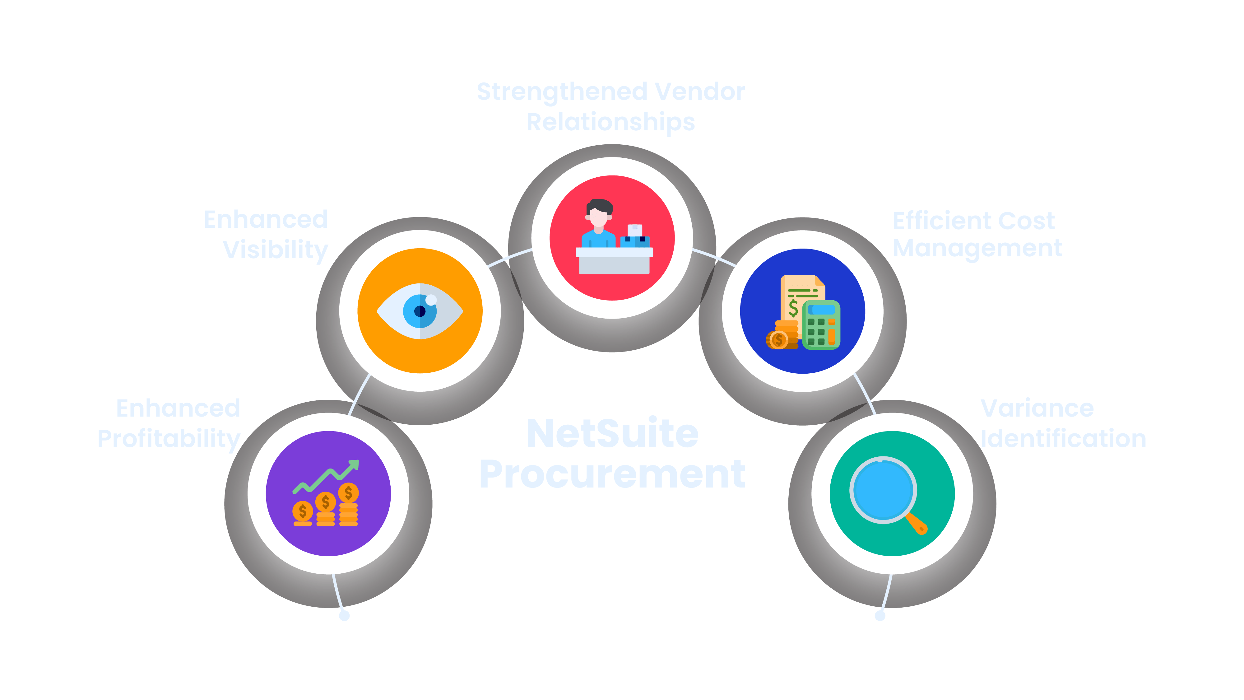 alt="NetSuite ERP Procurement process"